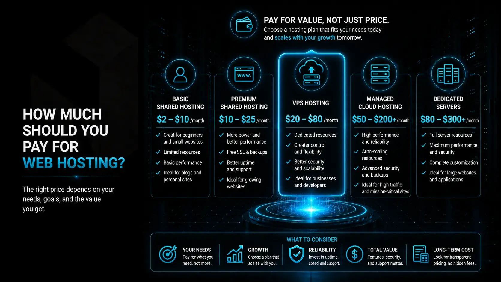 How Much Should You Pay for Web Hosting?