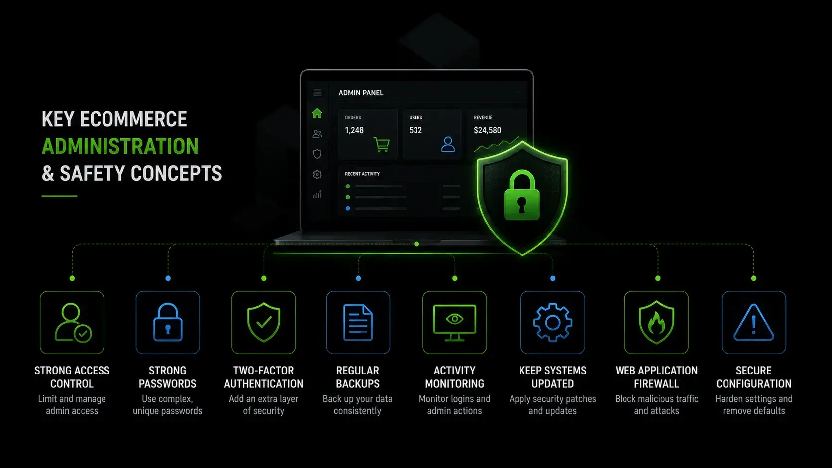 Key eCommerce Administration and Safety Concepts Explained
