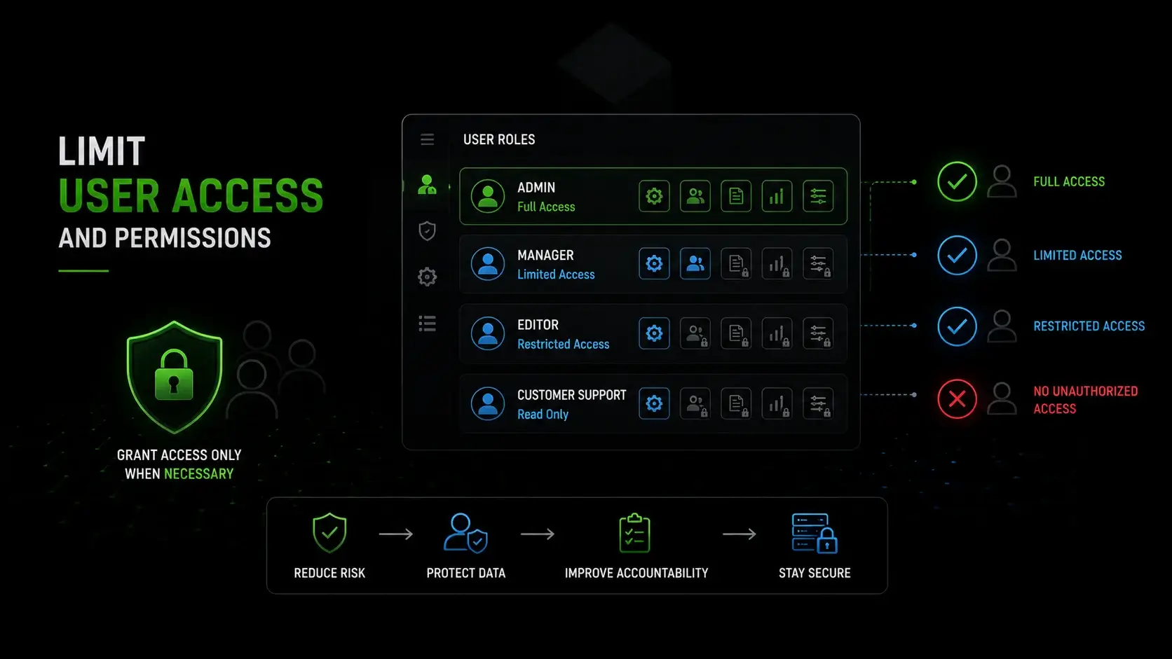 Limit User Access and Permissions
