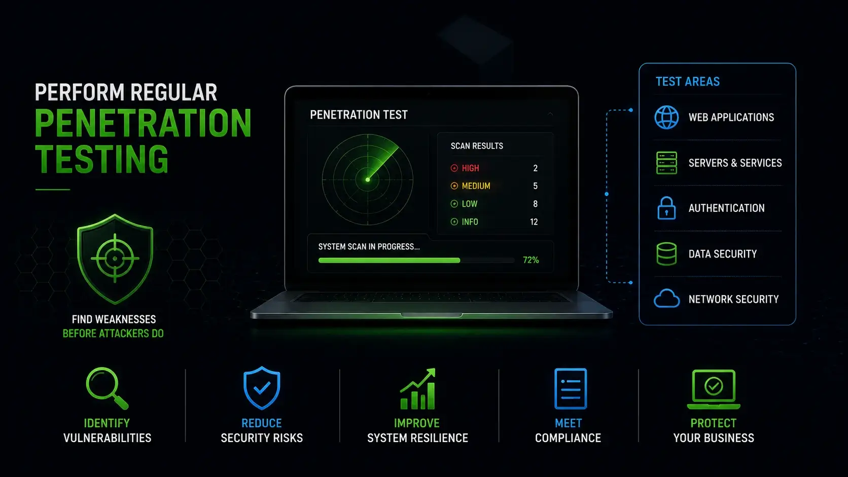 Perform Regular Penetration Testing