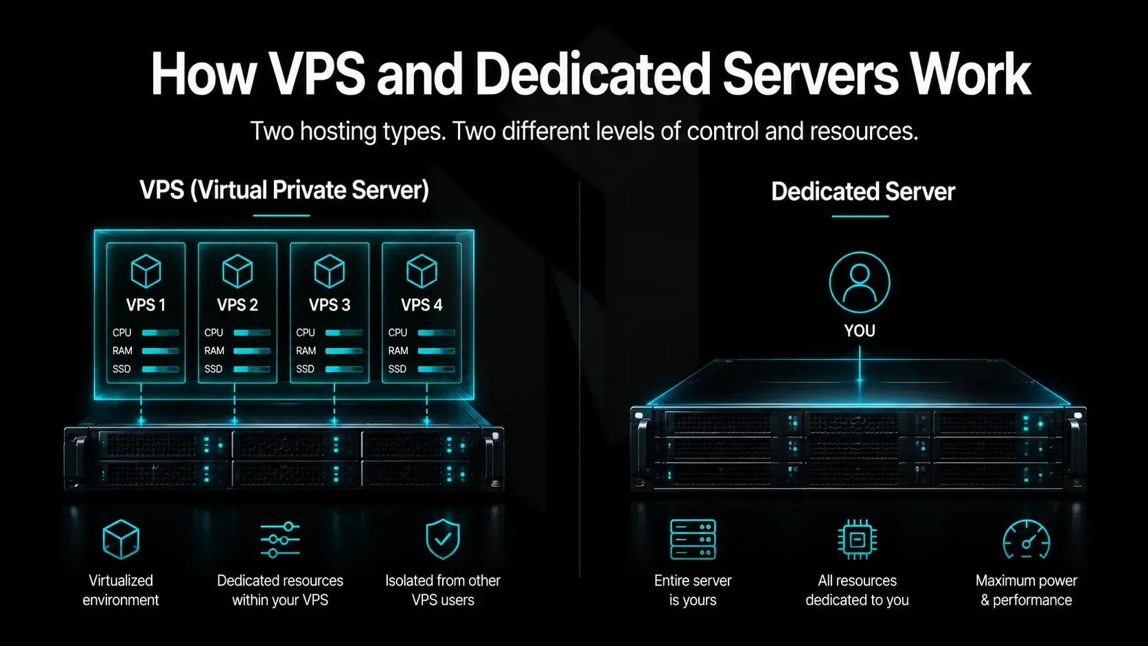 How VPS and Dedicated Servers Work