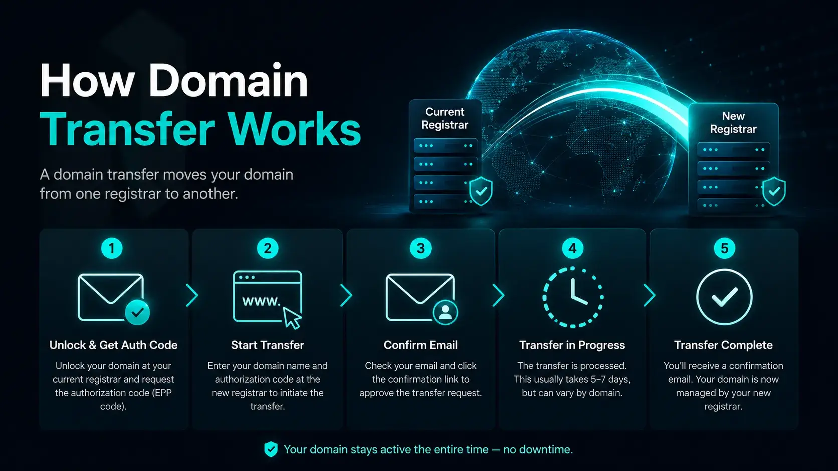 Step by Step Instructions for the Hosting Transfer Process