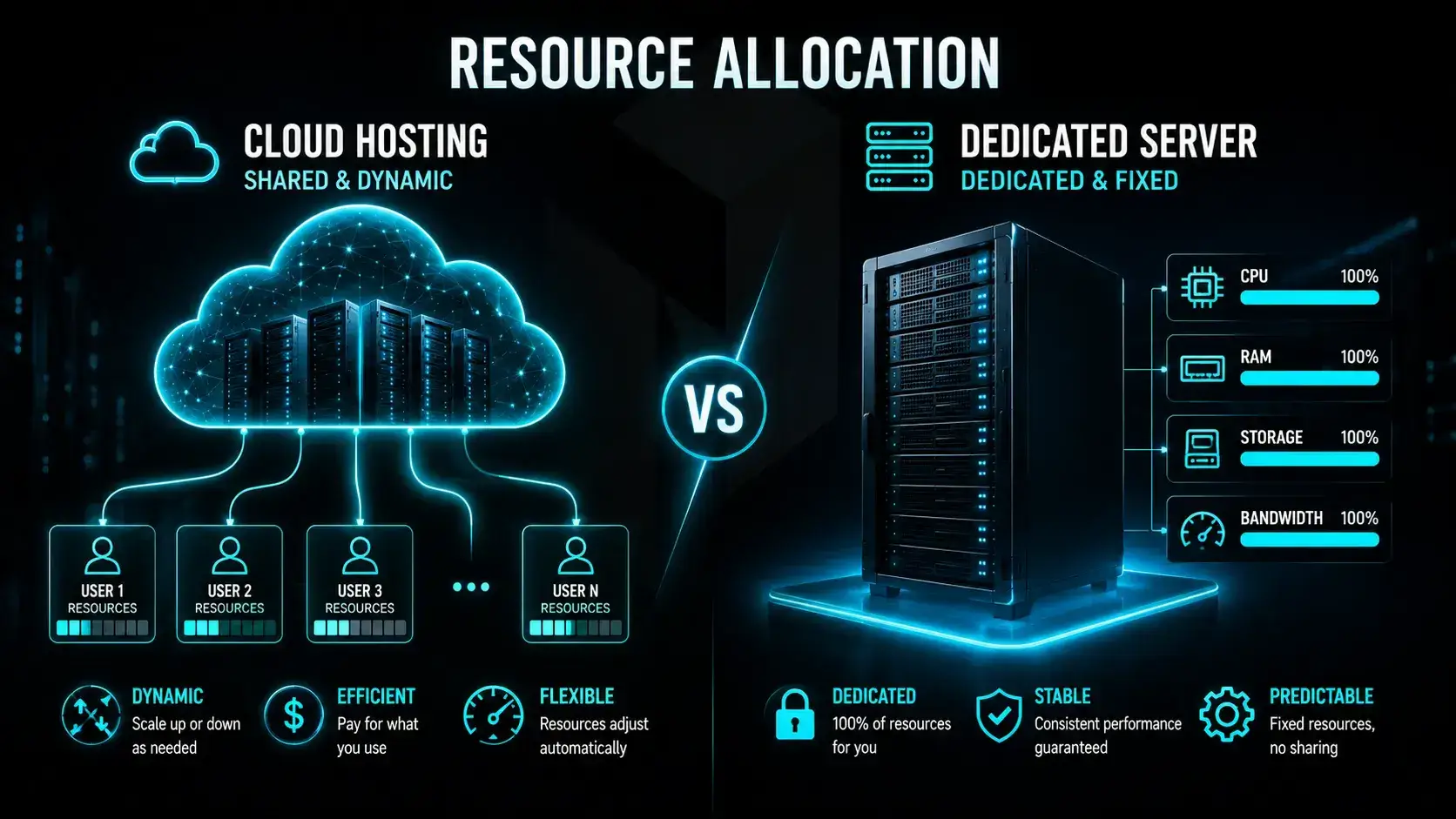 Resource Allocation in Cloud Hosting versus Dedicated Server