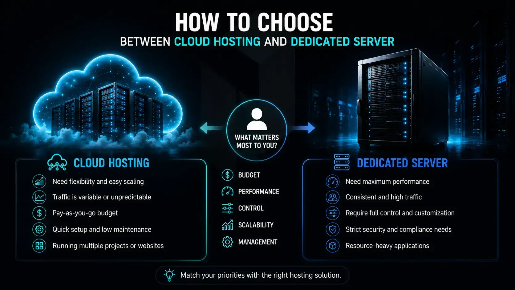 How to Choose Between Cloud Hosting and Dedicated Server