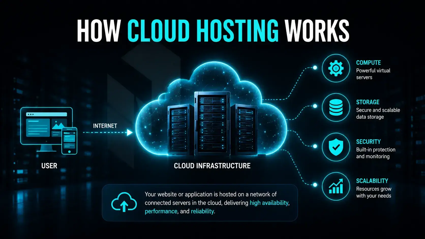 How Cloud Hosting Works