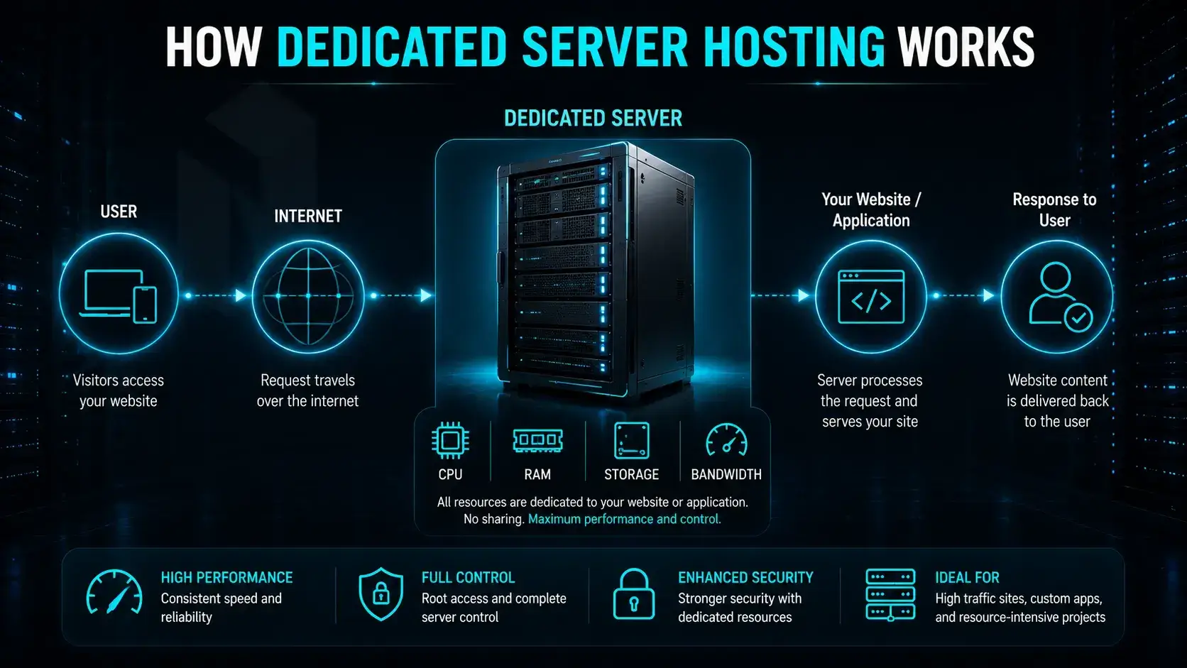 How Dedicated Server Hosting Works