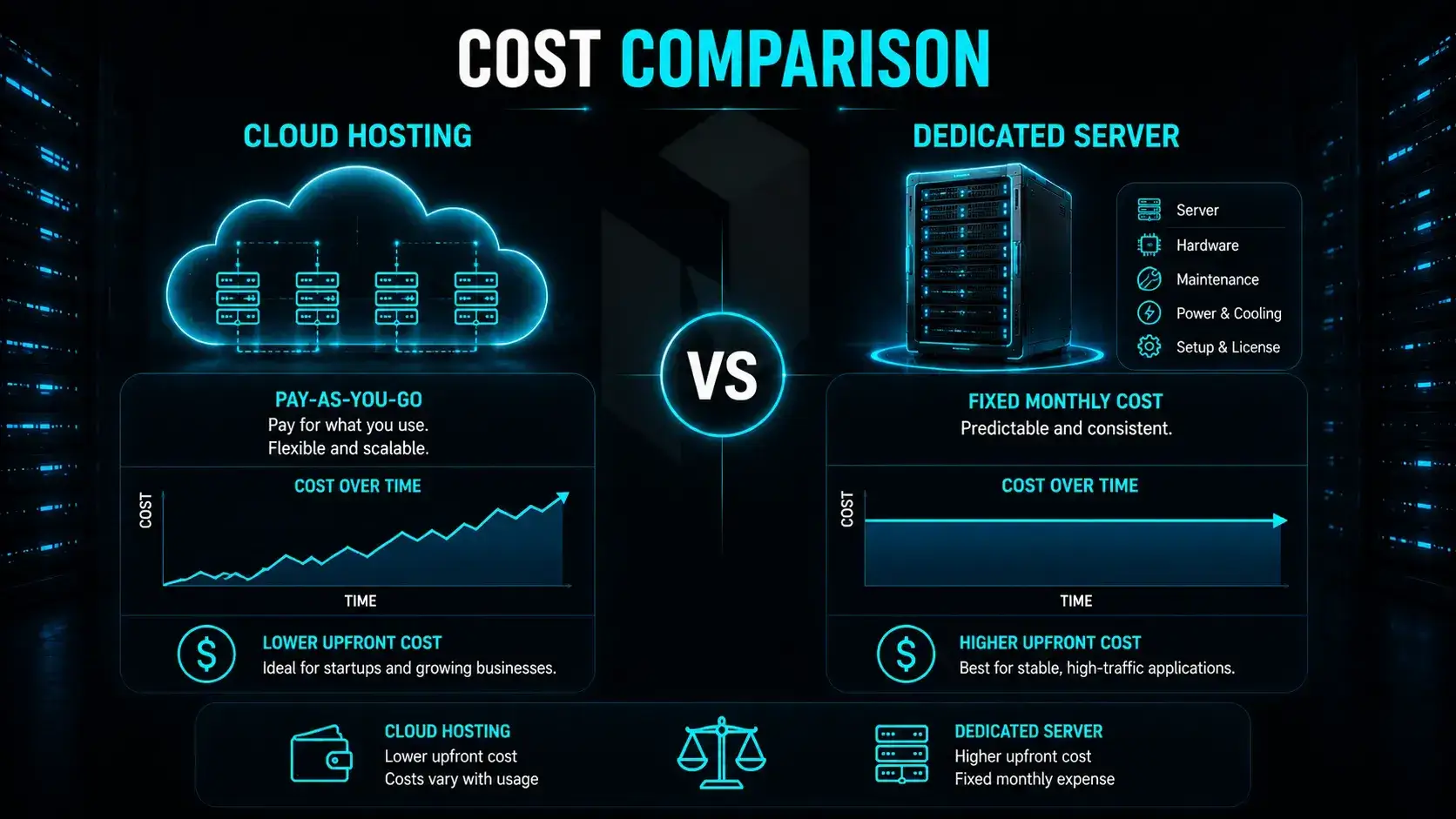 Cloud Hosting versus Dedicated Server Cost Comparison