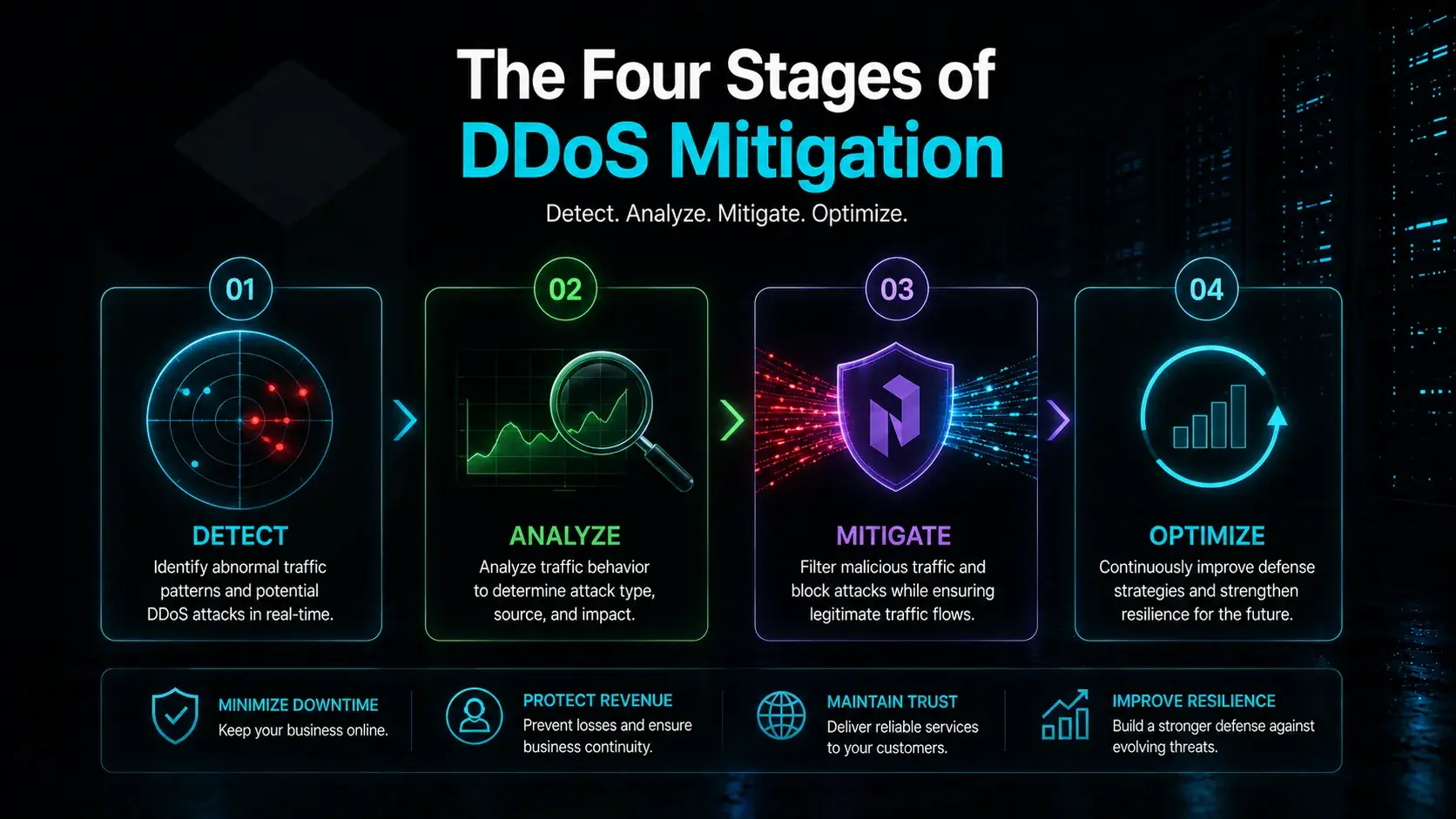 The Four Stages of DDoS Mitigation