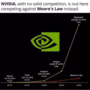 The image is a graph showing NVIDIA's rapid GPU performance growth from 2016 to 2024, outpacing Moore's Law. The NVIDIA logo and text highlight its dominance without solid competition.