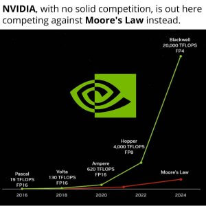 How NVIDIA is Defying Moore's Law and Dominating the GPU Market