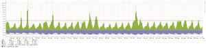 Bandwidth usage graph showing inbound and outbound data traffic from July 8 to August 7, with peaks reaching up to 12.56 Gbps and port speed of 20 Gbps.