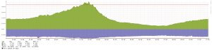 Bandwidth usage graph showing inbound and outbound traffic with a peak of 4.87 Gbps on a 20 Gbps port speed.