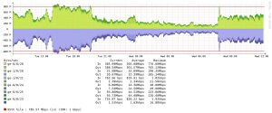 Bandwidth usage graph showing inbound and outbound traffic with various interfaces, including peaks of 776 Mbps and 765 Mbps.