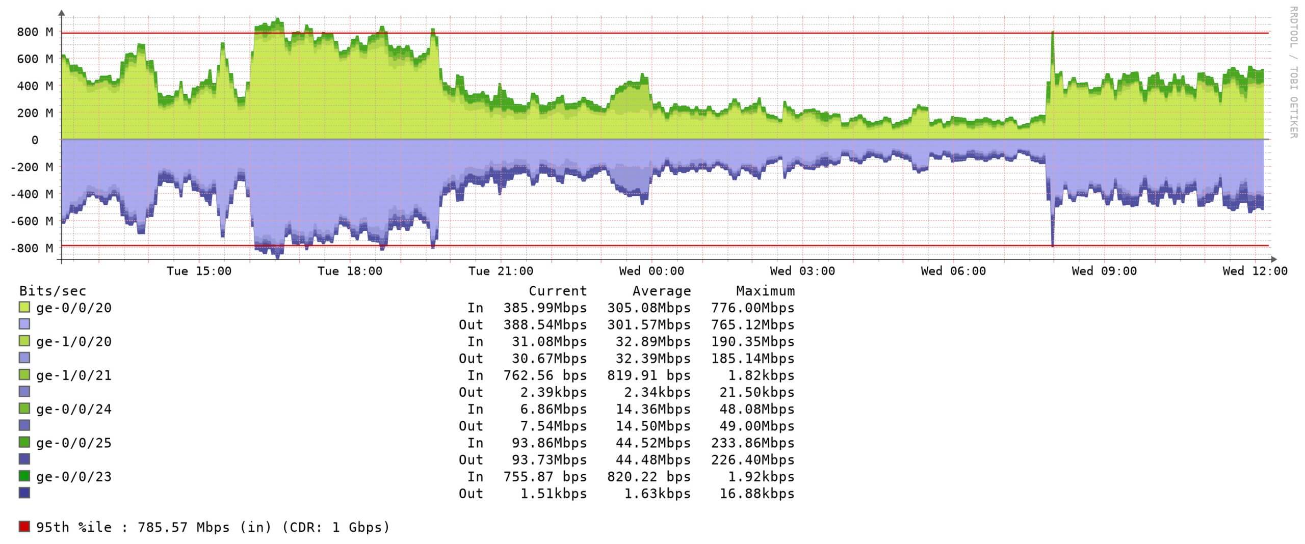 Metered vs. Unmetered: Finding Your Fit in Bandwidth Billing Models