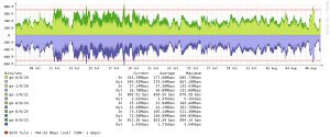 Bandwidth usage graph showing inbound and outbound traffic from July 8 to August 6, with peak values reaching 685.73 Mbps and 667.18 Mbps.