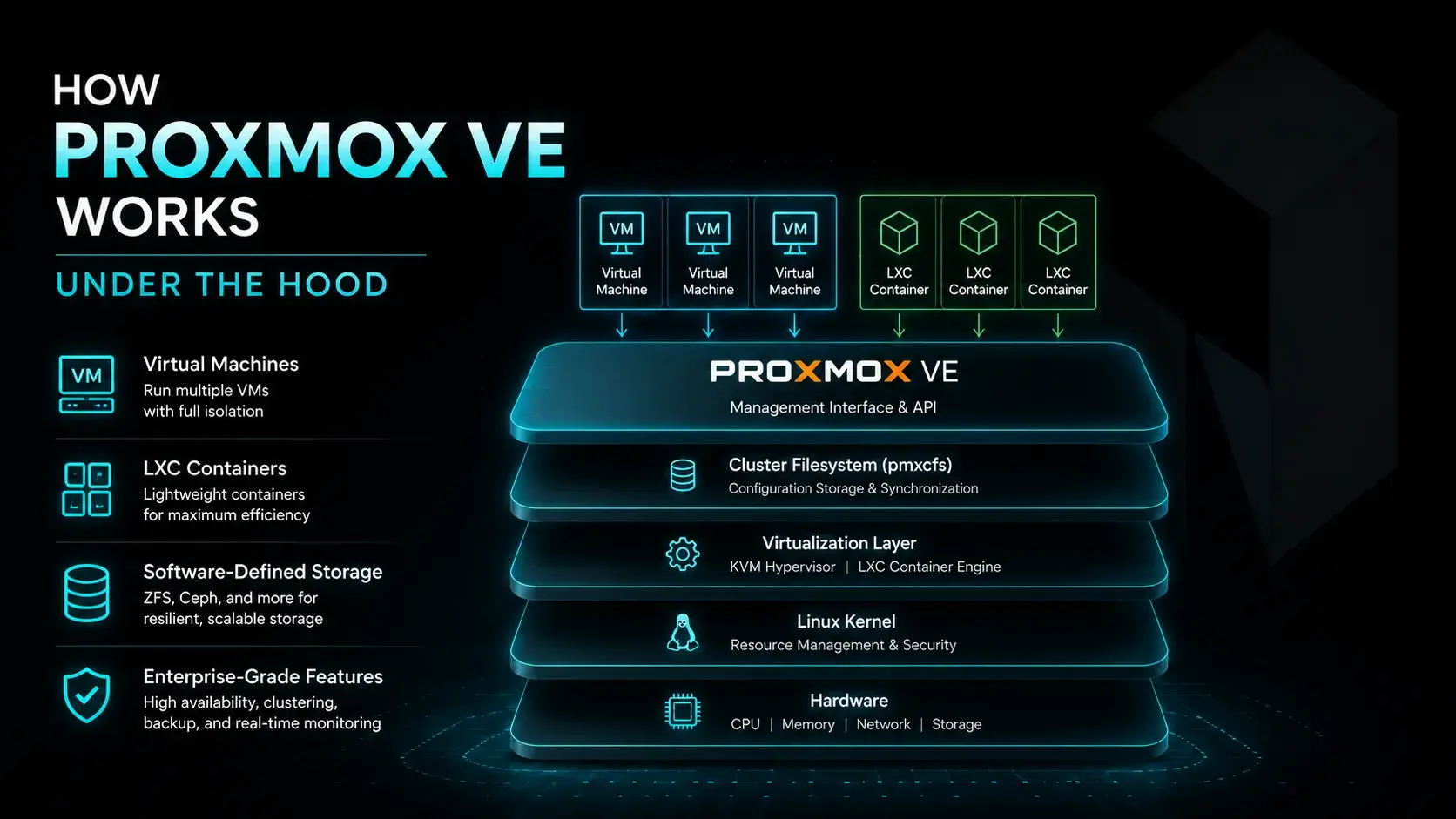 How Proxmox VE Works Under the Hood