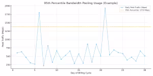 percentile 95 example
