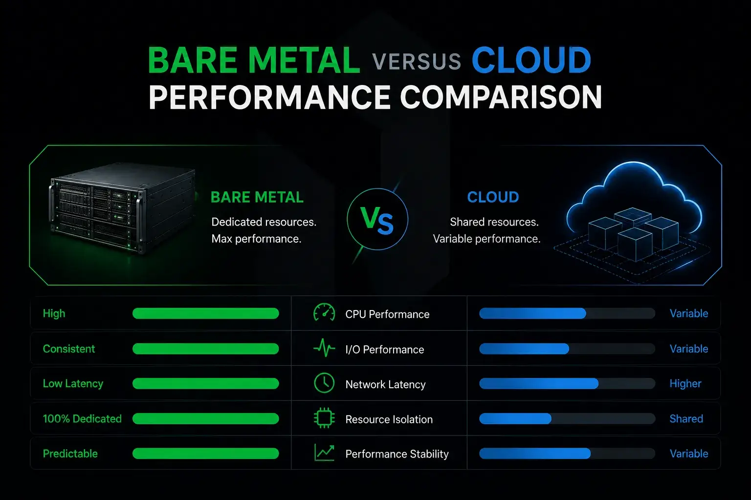 Bare Metal Versus Cloud Performance Comparison