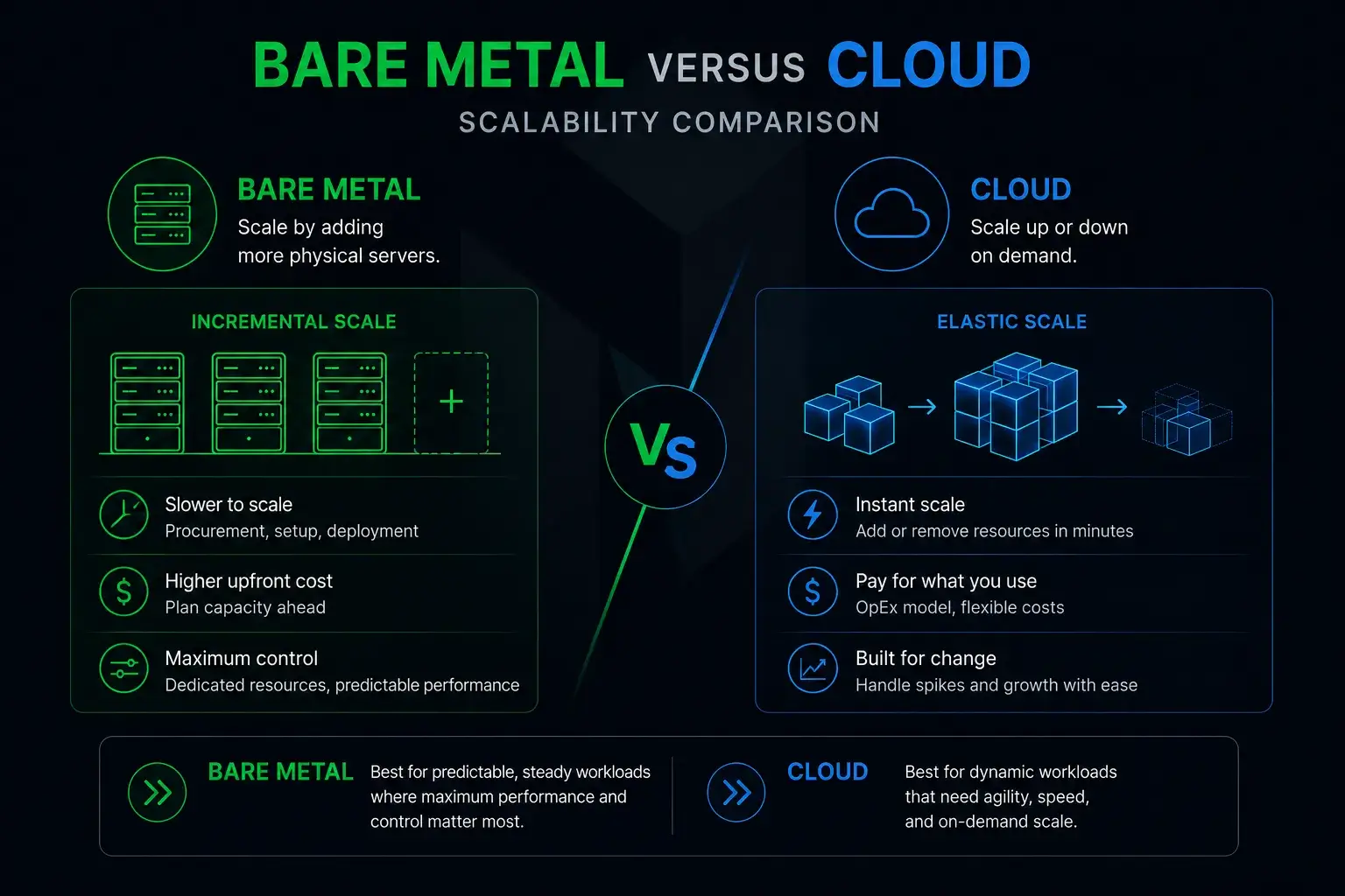 Bare Metal Versus Cloud Scalability Comparison