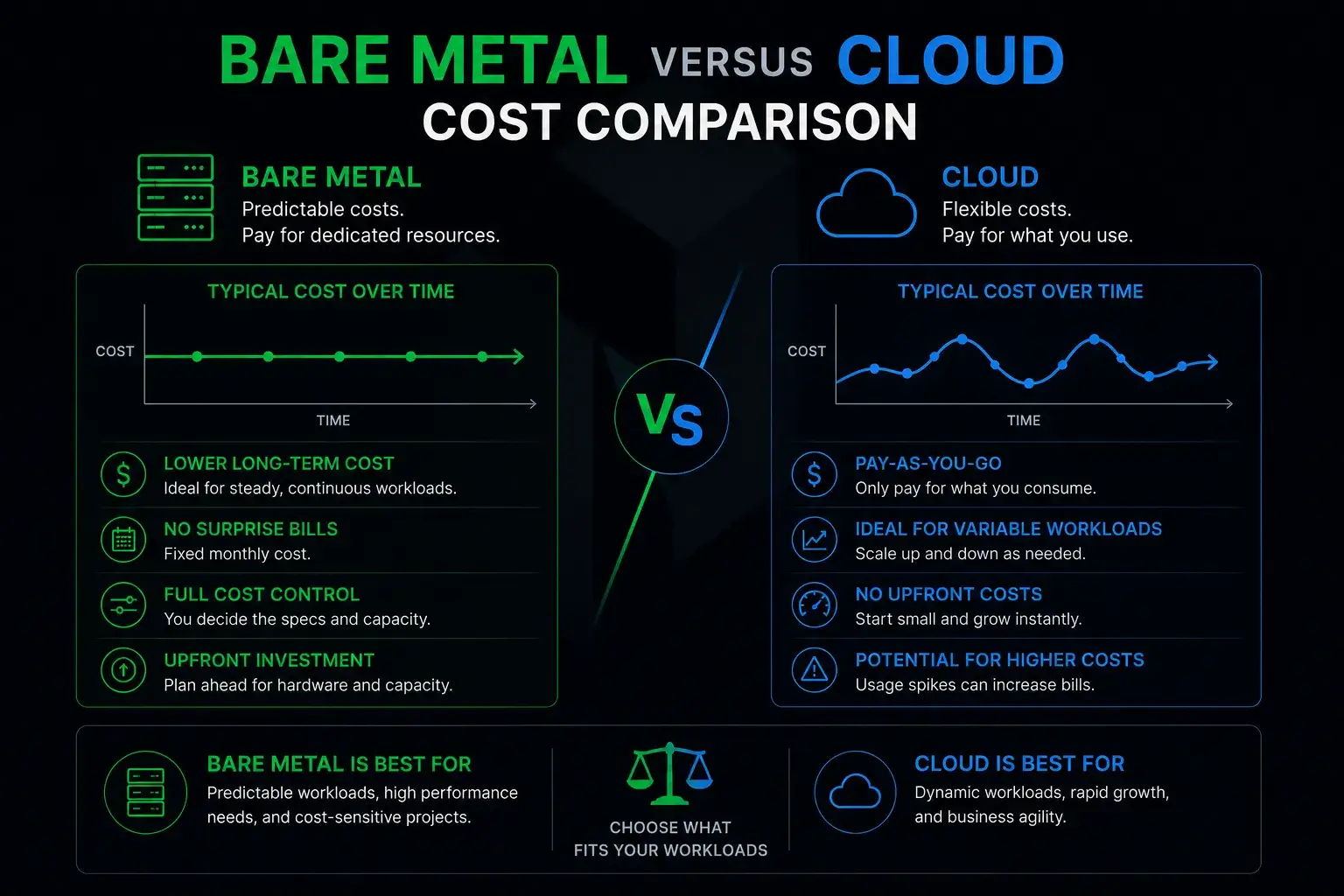 Bare Metal Versus Cloud Cost Comparison