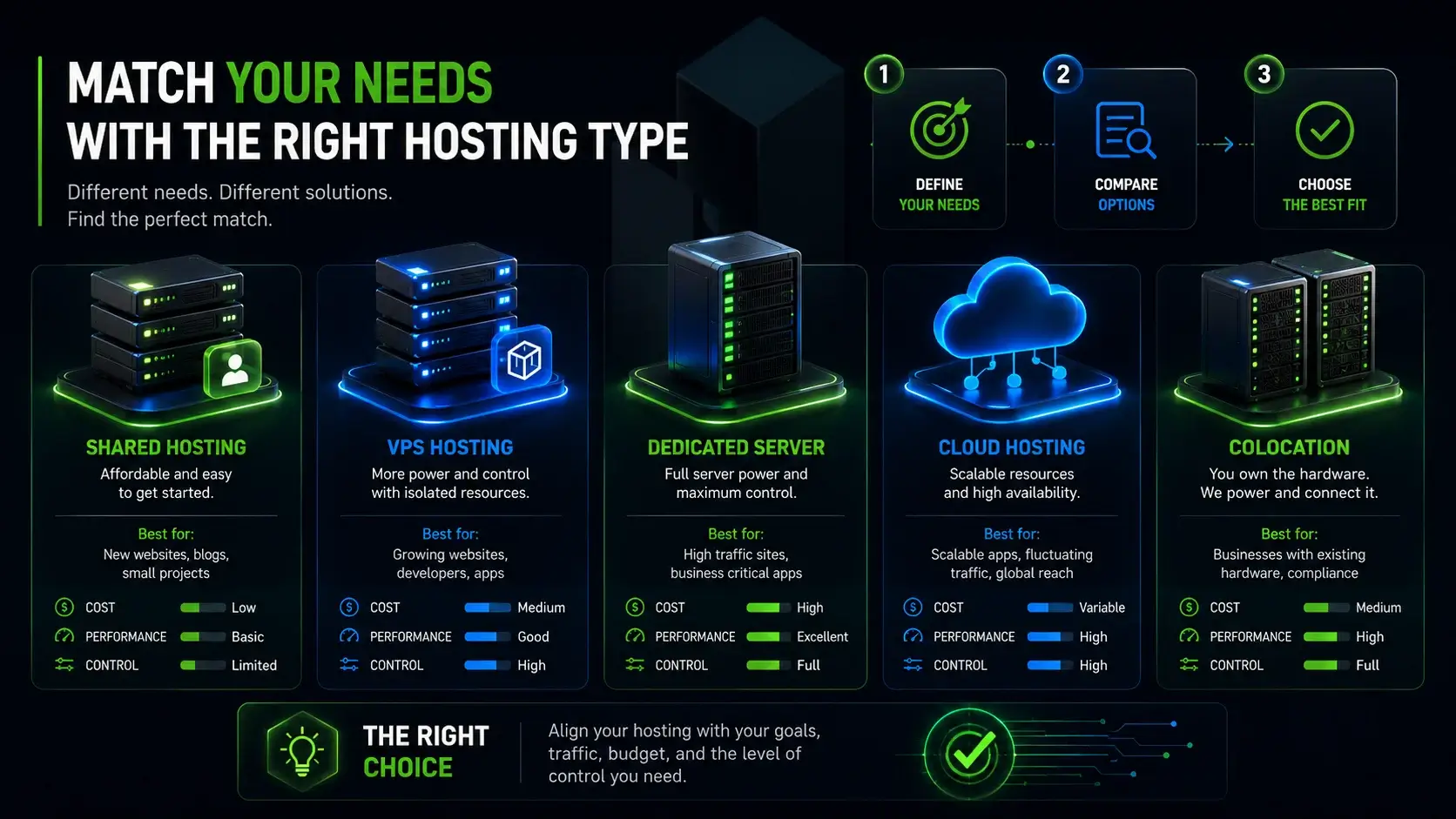 Match Your Needs with the Right Hosting Type