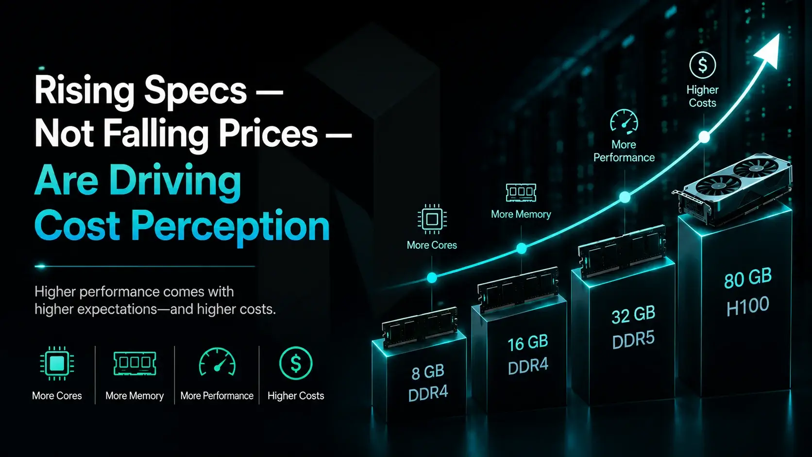 Rising Specs - Not Falling Prices - Are Driving Cost Perception