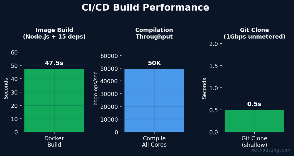 CI/CD Build Performance