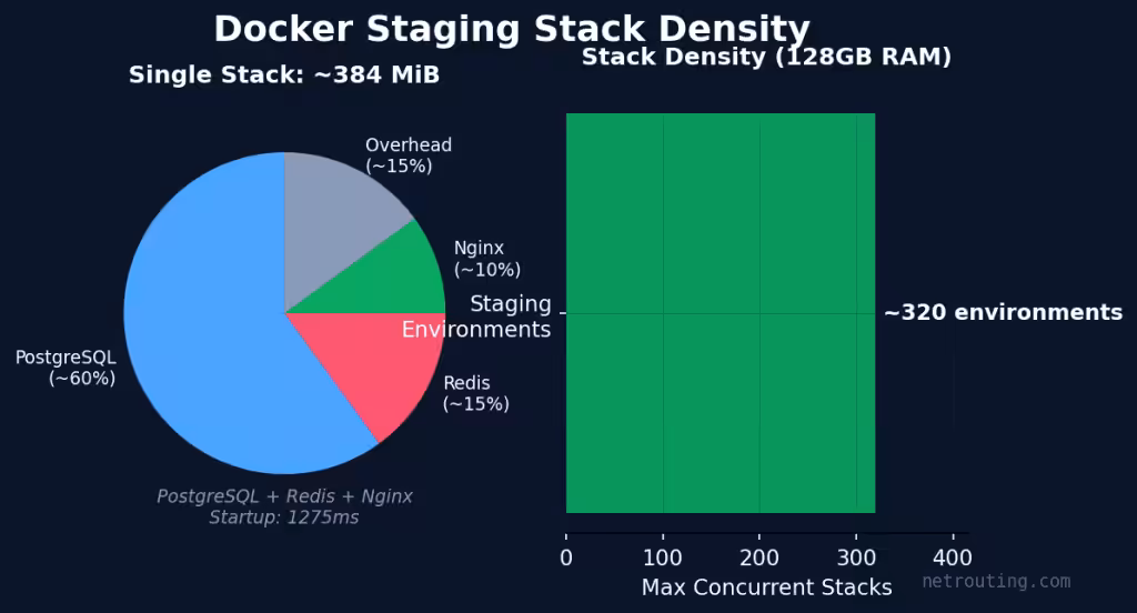 Docker Staging Stacks - Real Deployment, real results!
