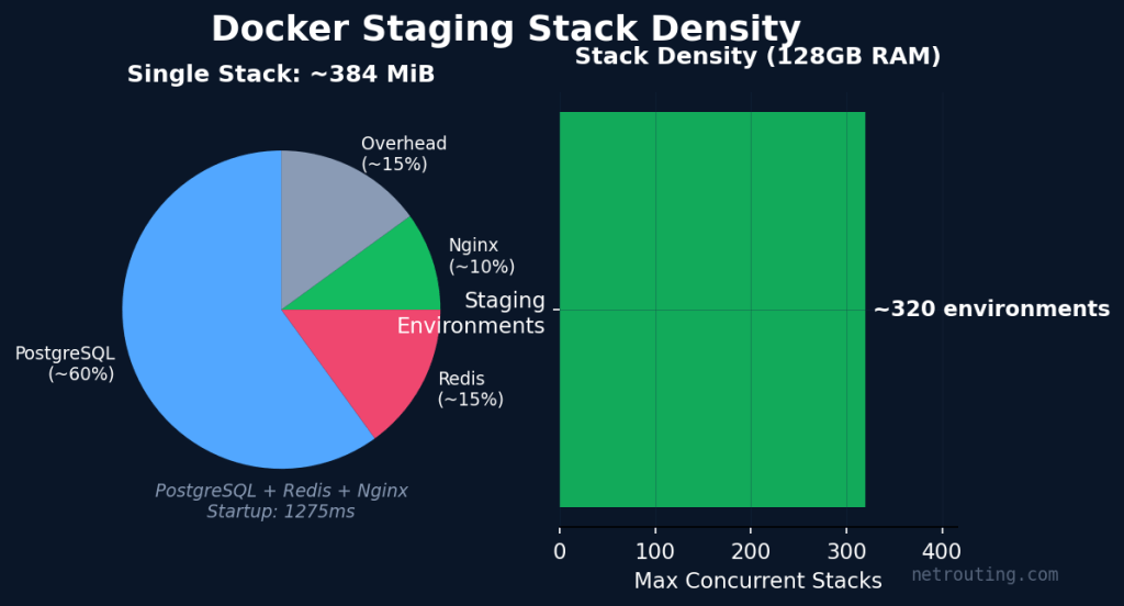 Docker Staging Stacks - Real Deployment, real results!