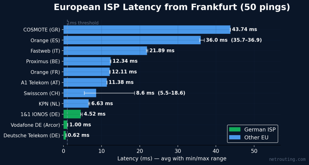 European ISP latency chart — sorted horizontal bars showing sub-10ms to German ISPs and low latency across 11 countries
