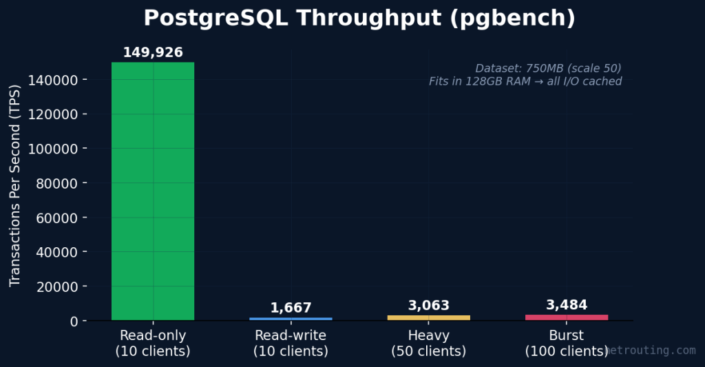 PostgreSQL throughput chart — TPS across 4 concurrency levels from 10 to 100 clients