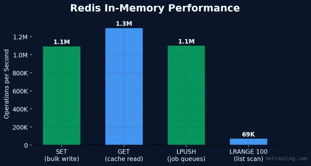 Redis performance chart — millions of operations per second across SET, GET, LPUSH, and LRANGE