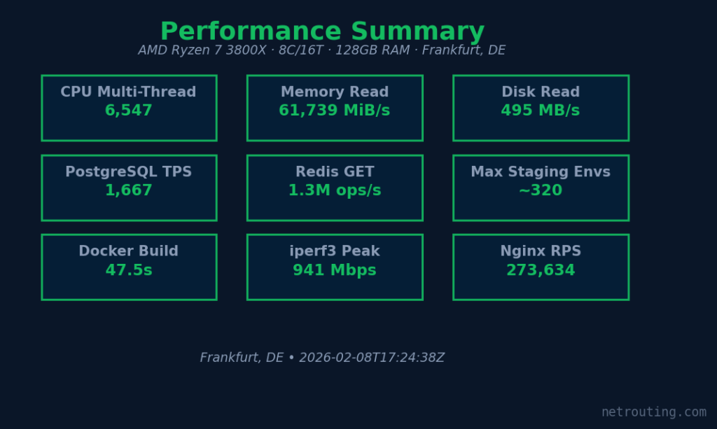 Performance summary dashboard — all key benchmark metrics at a glance