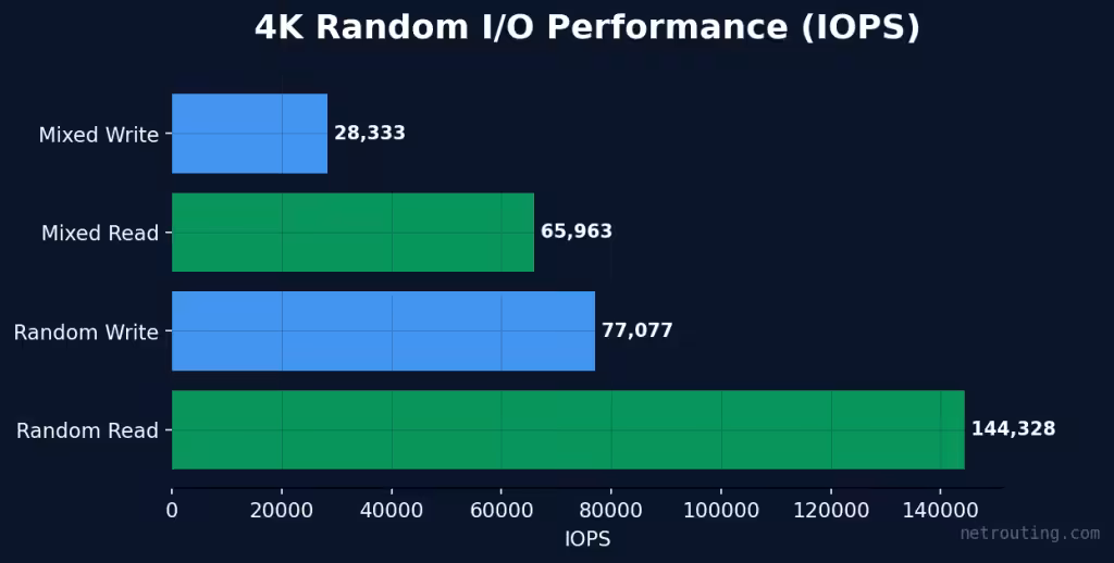 CPU performance chart — Sysbench and Geekbench 6 single-thread vs multi-thread scores