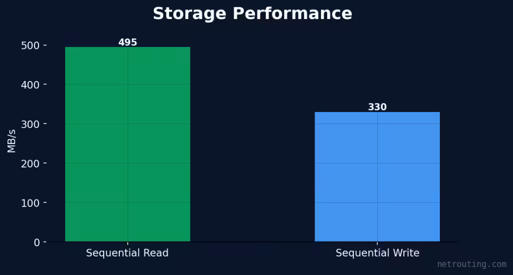 CPU performance chart — Sysbench and Geekbench 6 single-thread vs multi-thread scores