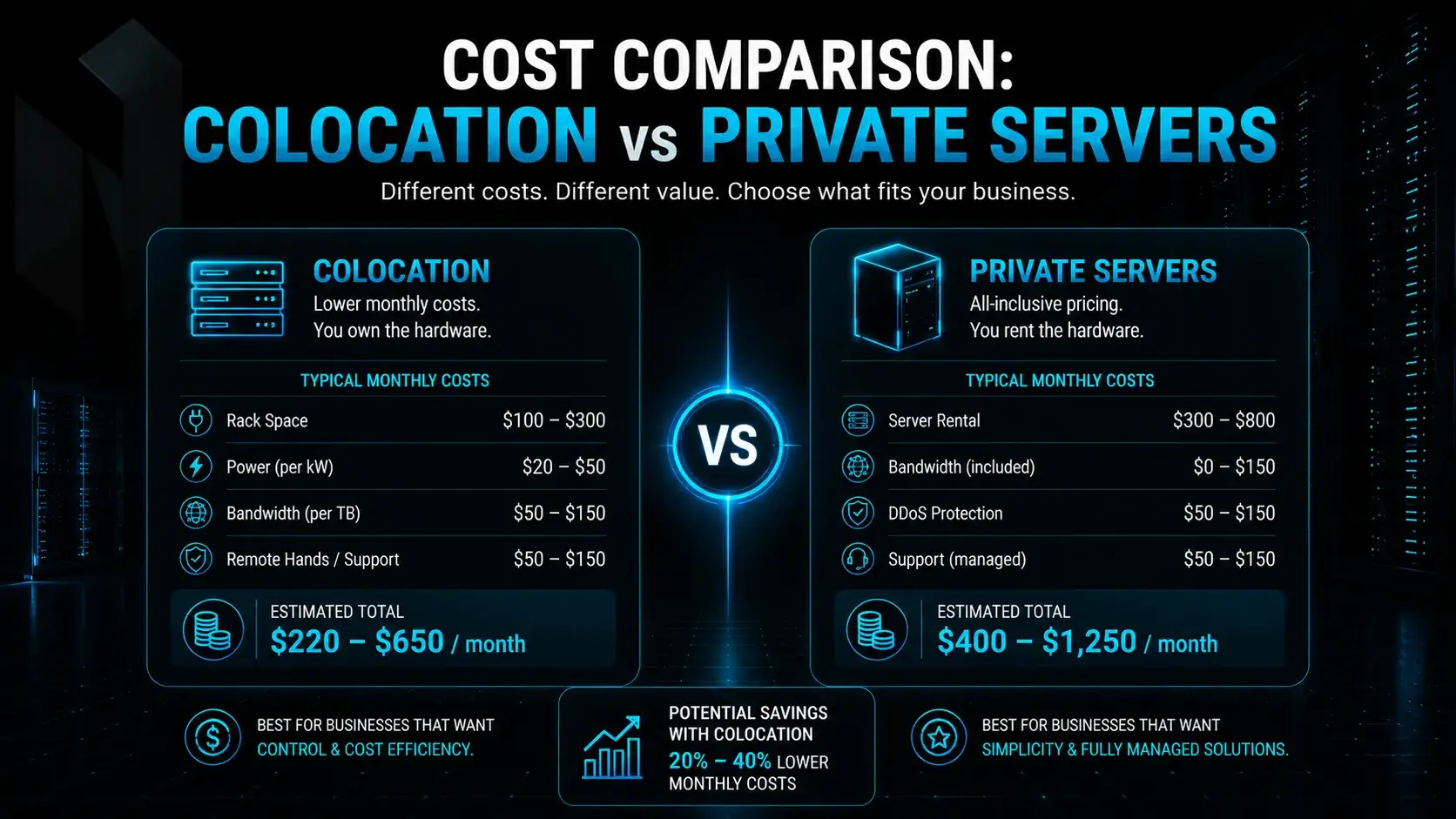 Cost Comparison Colocation vs Private Servers