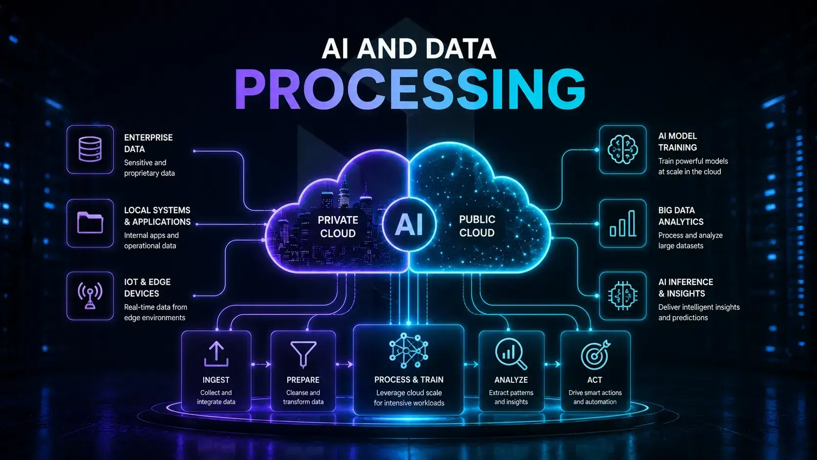 AI and Data Processing