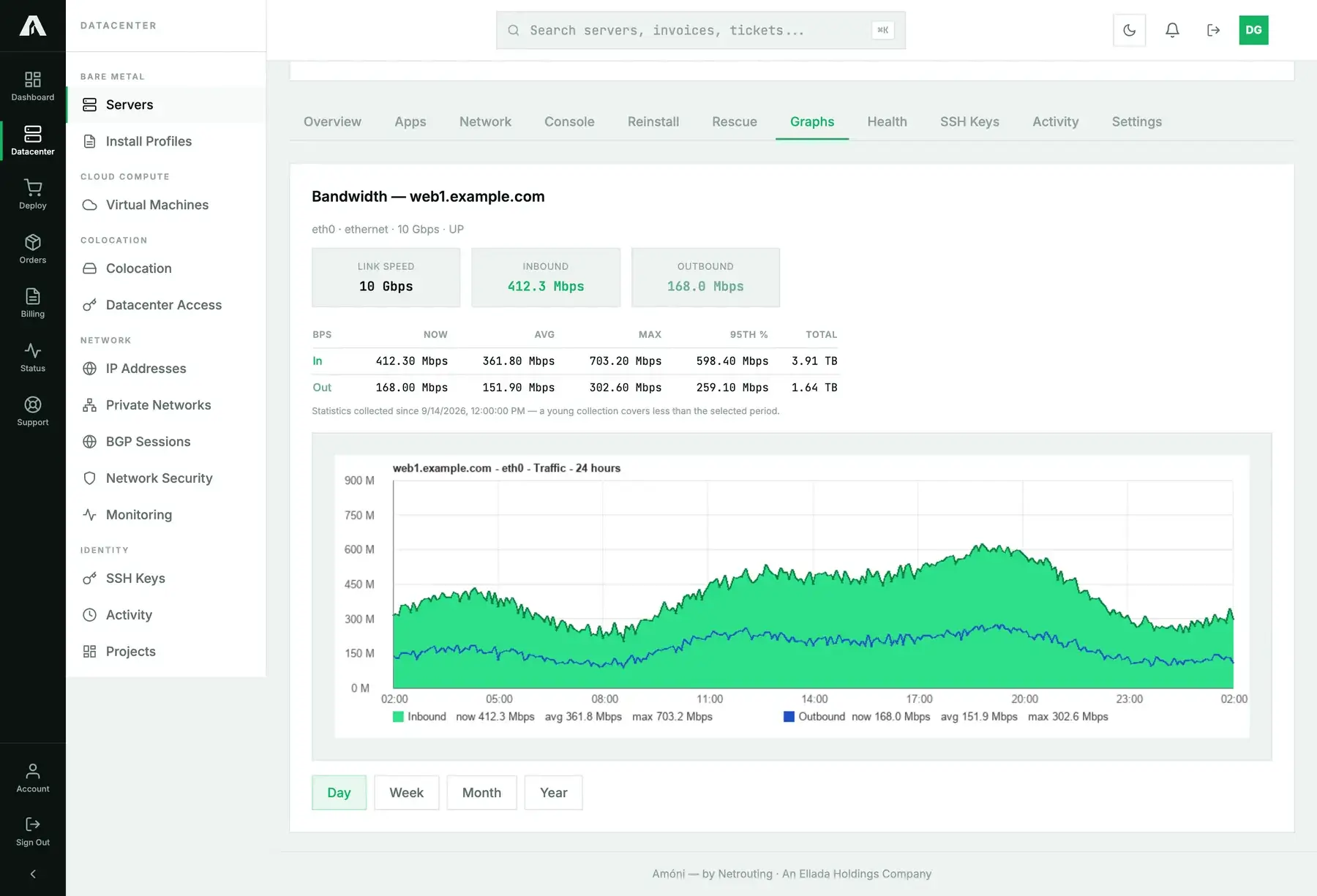 The Graphs tab of a bare-metal server in the Amóni portal: link speed, live inbound and outbound tiles, a table with now, average, maximum, 95th percentile and total per direction, a 24-hour traffic graph, and Day, Week, Month and Year buttons