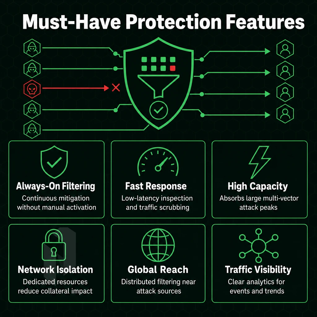 DDoS mitigation flow with shield and traffic arrows
